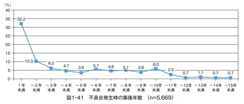 新築等相談に占める築後年数の割合