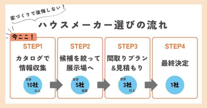 家づくりで後悔しないハウスメーカー選びの流れ