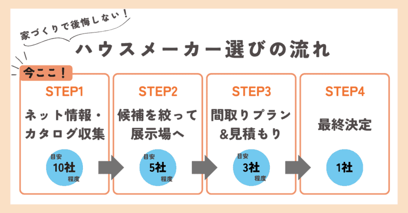 後悔しないハウスメーカー選びの流れ