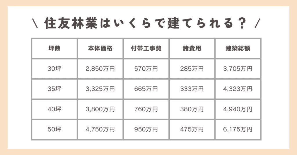 住友林業の家を30・35・40・50坪で建てた場合の価格表