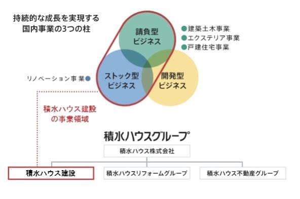 積和建設は積水ハウスの施工部門を請け負いながら新築戸建事業やリノベーション事業を展開しています。