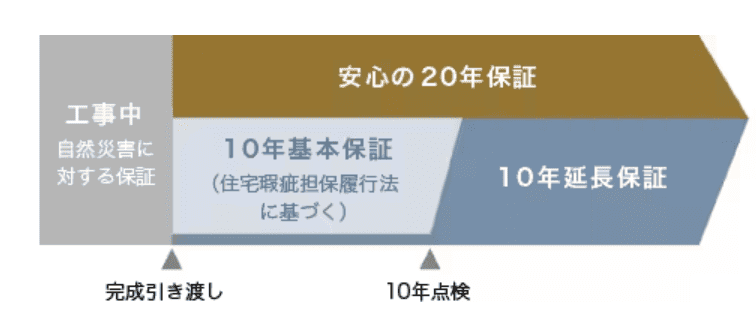 積水ハウスノイエのアフターサポートは最長20年