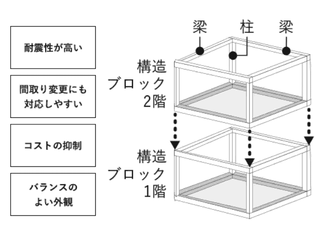 積水ハウスノイエ「ブロックプラン」