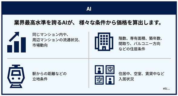 AIで査定