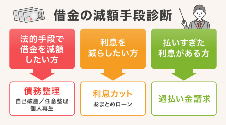 からくり　借金減額