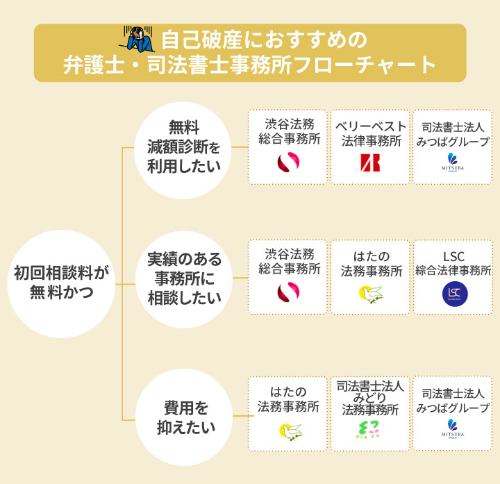 自己破産におすすめの弁護士・司法書士事務所を選べるフローチャート