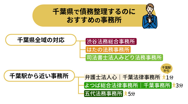 千葉県で債務整理におすすめの事務所