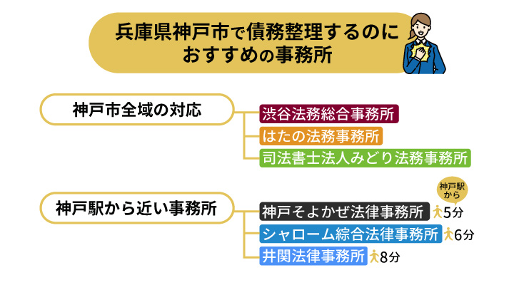 神戸で債務整理におすすめの事務所