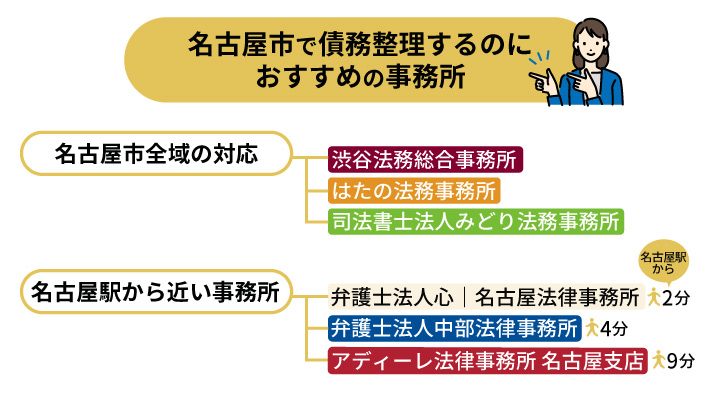 名古屋で債務整理におすすめの事務所